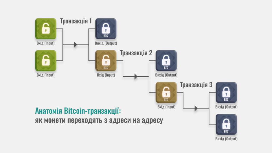 Анатомія Bitcoin-транзакції: як монети переходять з адреси на адресу